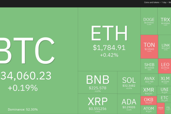 விலை பகுப்பாய்வு 10/27: BTC, ETH, BNB, XRP, SOL, ADA, DOGE, TON, LINK, MATIC