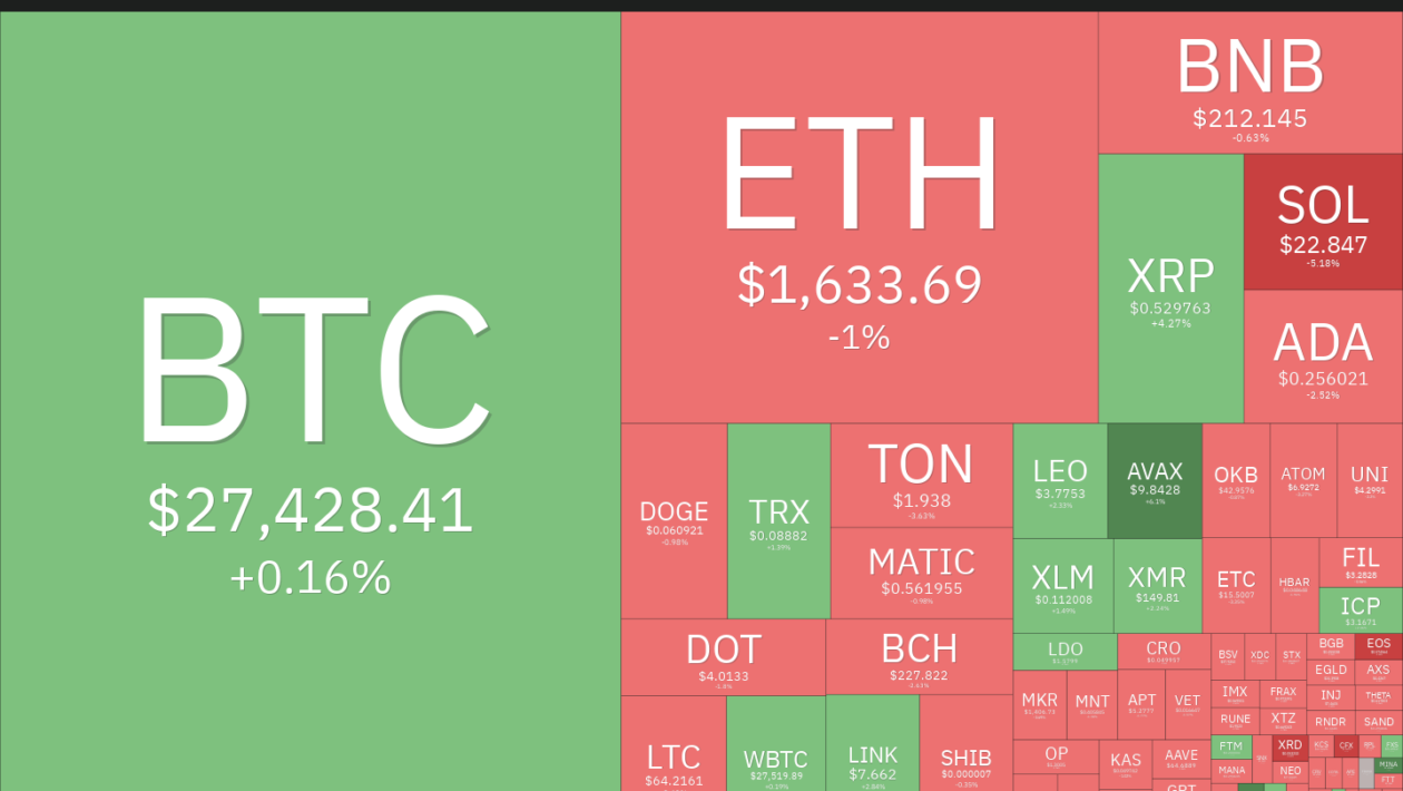விலை பகுப்பாய்வு 10/4: BTC, ETH, BNB, XRP, SOL, ADA, DOGE, TON, DOT, MATIC