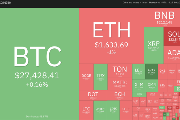 விலை பகுப்பாய்வு 10/4: BTC, ETH, BNB, XRP, SOL, ADA, DOGE, TON, DOT, MATIC