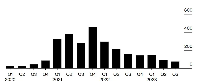 2022 உடன் ஒப்பிடும்போது Coinbase ஸ்பாட் டிரேடிங் அளவு 52% குறைந்துள்ளது: அறிக்கை