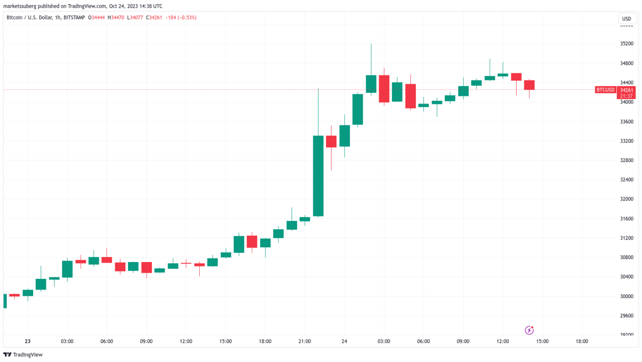 $35Kக்குப் பிறகு BTC விலை திரும்பப் பெறவா?  பிட்காயின் நிதி விகிதங்கள் 'மொத்தமாக நேர்மறையாக' மாறும்