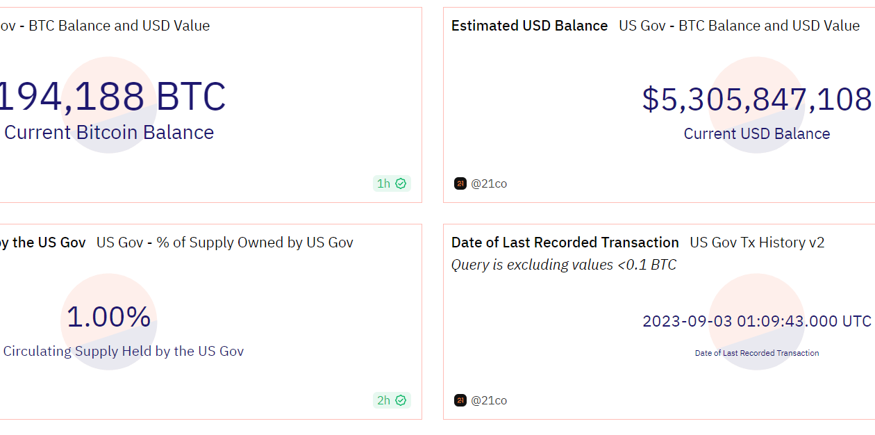 BTC இல் $5B க்கும் அதிகமான Bitcoin ஹோட்லர்களில் அமெரிக்க அரசாங்கம்: அறிக்கை