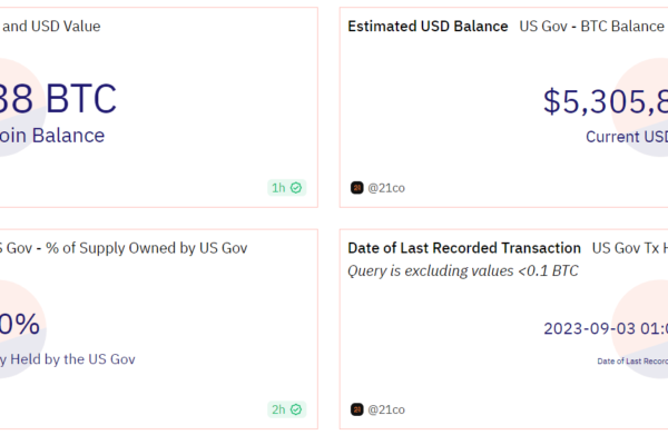 BTC இல் $5B க்கும் அதிகமான Bitcoin ஹோட்லர்களில் அமெரிக்க அரசாங்கம்: அறிக்கை