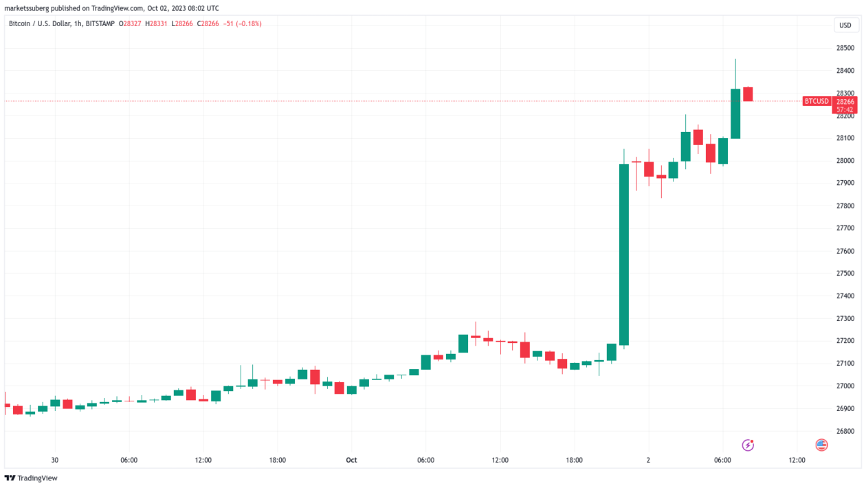BTC விலை 'அப்டோபர்' 5% வரை உயர்ந்தது - இந்த வாரம் பிட்காயினில் தெரிந்து கொள்ள வேண்டிய 5 விஷயங்கள்