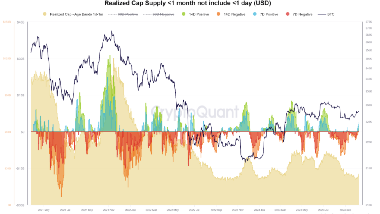 BTC விலை ஏற்றம் சந்தேகம்?  பிட்காயின் இளம் விநியோகம் 2022 கரடி சந்தை எதிரொலிக்கிறது