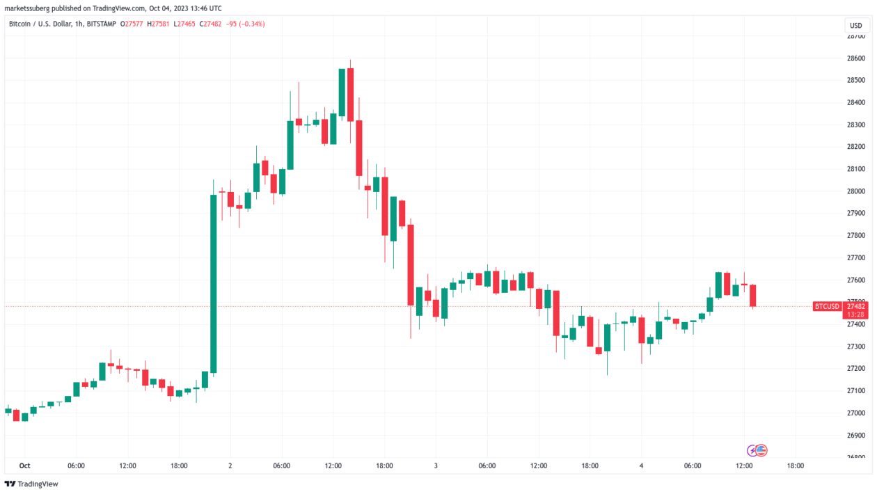 BTC விலை நிலையற்ற அமெரிக்க டாலரைப் புறக்கணிப்பதால் $27K வைத்திருப்பதாக Bitcoin வர்த்தகர்கள் நம்புகின்றனர்