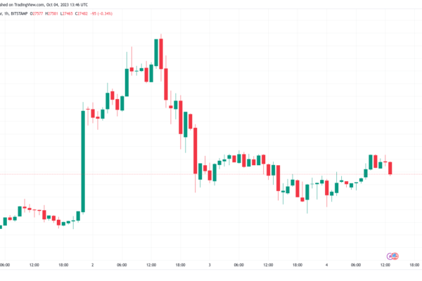 BTC விலை நிலையற்ற அமெரிக்க டாலரைப் புறக்கணிப்பதால் $27K வைத்திருப்பதாக Bitcoin வர்த்தகர்கள் நம்புகின்றனர்