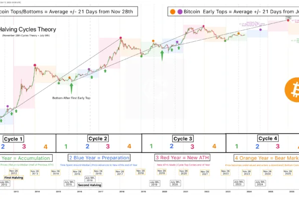 BTC விலை மாதிரிகள் 2024 Bitcoin பாதியாகிய பிறகு $130K இலக்கைக் குறிக்கின்றன
