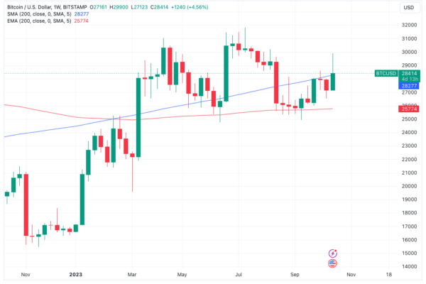 BTC விலை 200 வார டிரெண்ட்லைனைக் கொண்டிருப்பதால், பிட்காயின் அளவீடுகள் 'புல்லிஷ் முரண்பாடுகளை மேம்படுத்துகின்றன'
