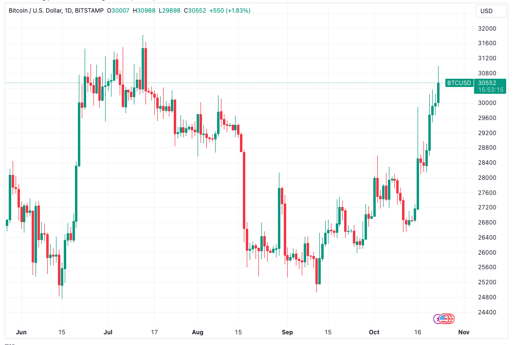 BTC விலை 2023 அதிகபட்சத்தை நெருங்குகிறது - இந்த வாரம் பிட்காயினில் தெரிந்து கொள்ள வேண்டிய 5 விஷயங்கள்