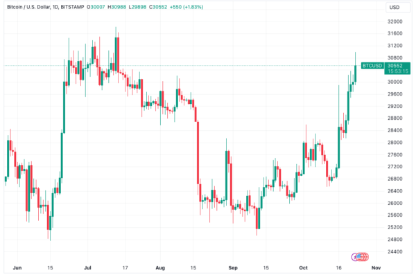 BTC விலை 2023 அதிகபட்சத்தை நெருங்குகிறது - இந்த வாரம் பிட்காயினில் தெரிந்து கொள்ள வேண்டிய 5 விஷயங்கள்