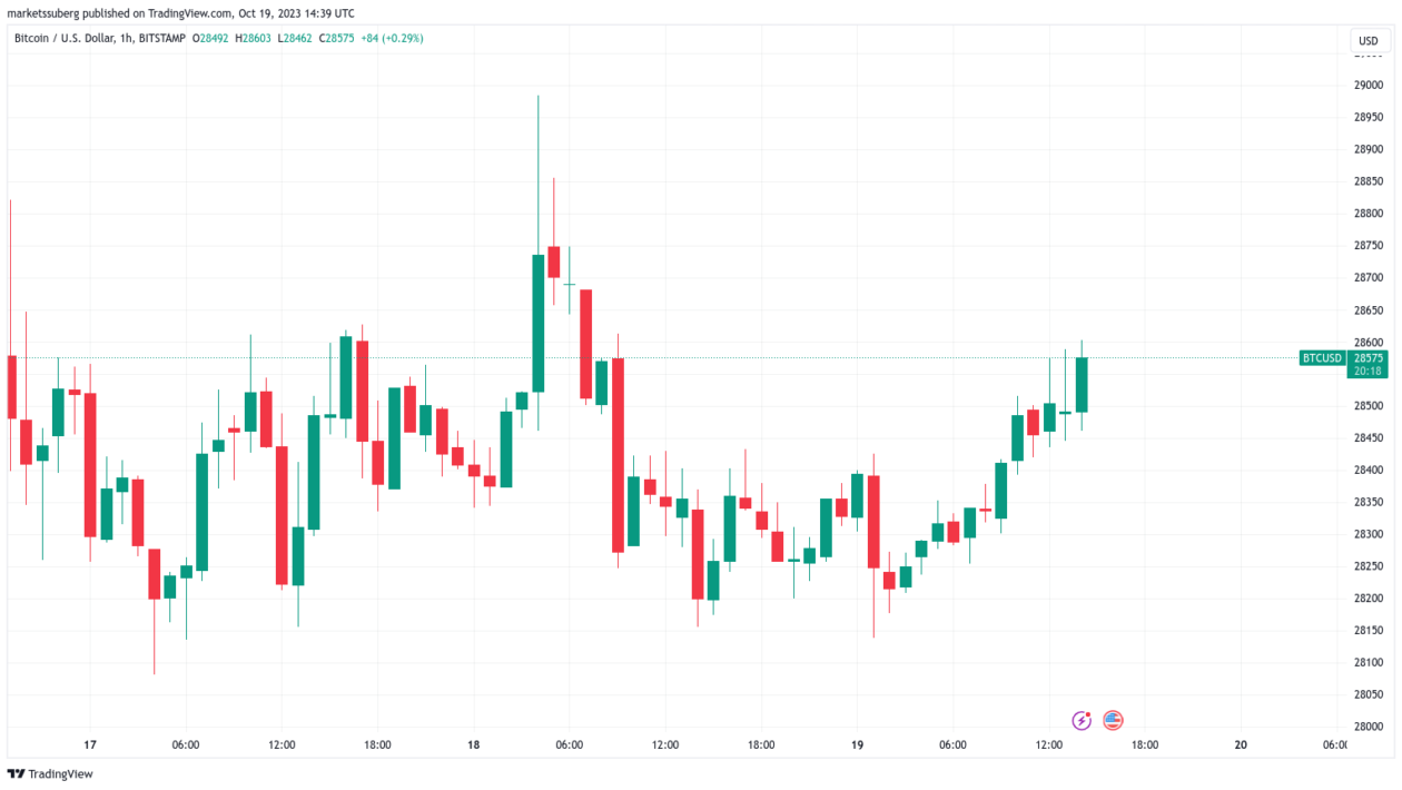 BTC விலை $28.6Kக்கு மேல் ஏறுகிறது, ஏனெனில் Bitcoin 'மிகவும் மோசமான' Fed Powell பேச்சுக்காக காத்திருக்கிறது