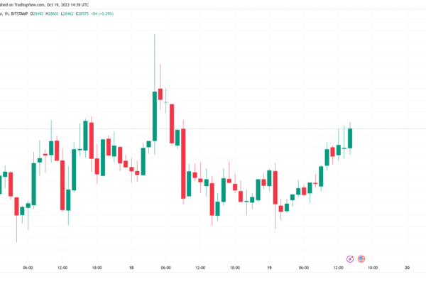 BTC விலை $28.6Kக்கு மேல் ஏறுகிறது, ஏனெனில் Bitcoin 'மிகவும் மோசமான' Fed Powell பேச்சுக்காக காத்திருக்கிறது