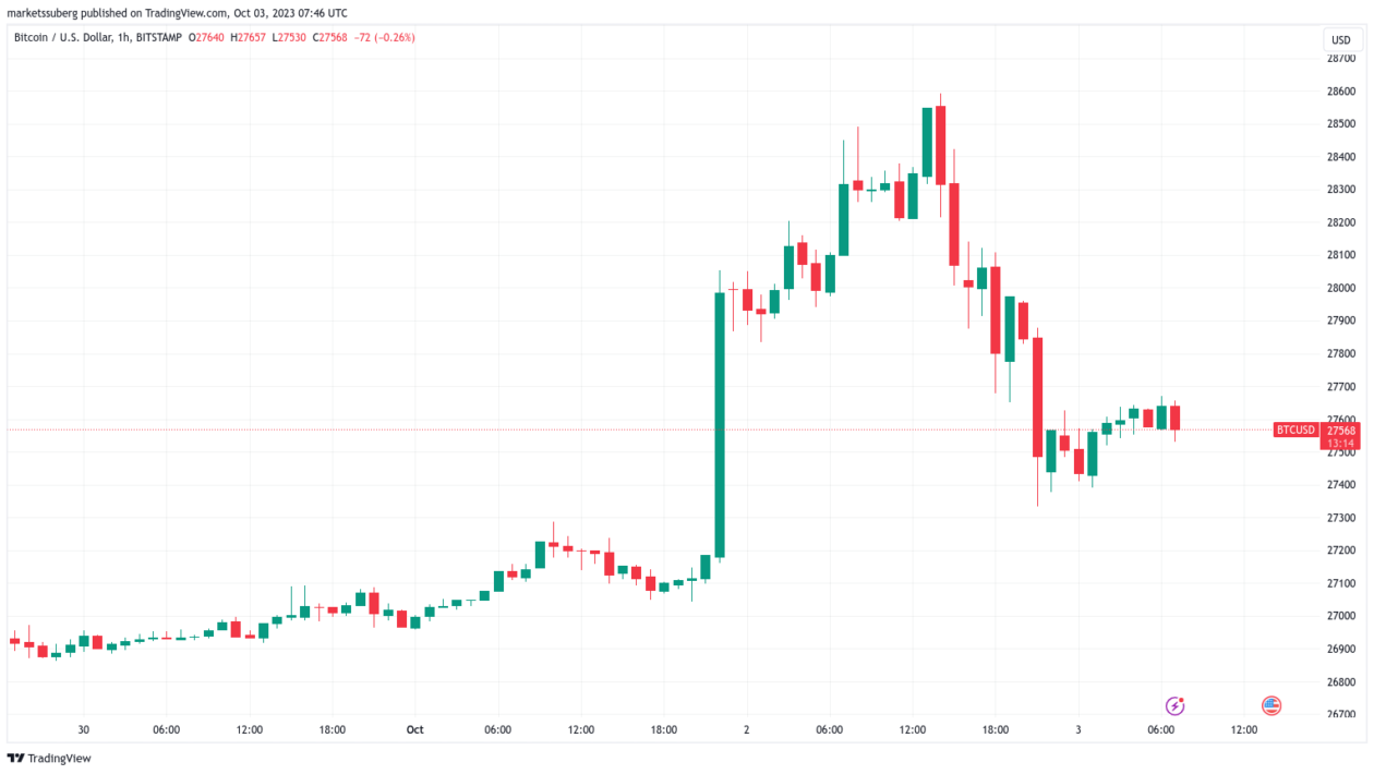 BTC விலை 4%க்கு மேல் குறைந்த பிறகு பிட்காயின் வர்த்தகர்கள் 'மெதுவாக அரைக்க' கோருகின்றனர்