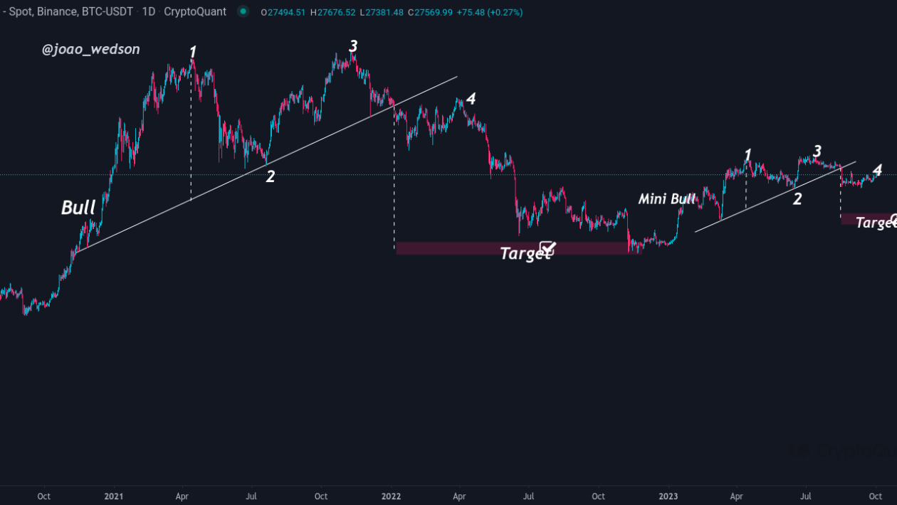 Bitcoin ஆய்வாளர்கள் இன்னும் BTC விலை வீழ்ச்சியை $20K ஆகக் கணிக்கின்றனர்