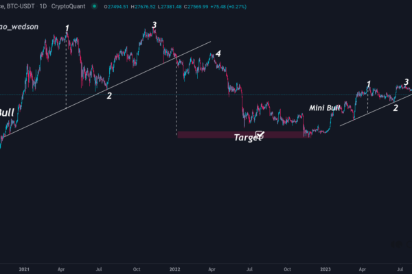 Bitcoin ஆய்வாளர்கள் இன்னும் BTC விலை வீழ்ச்சியை $20K ஆகக் கணிக்கின்றனர்