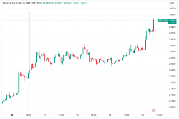 Bitcoin கண்கள் $30K, XRP விலை சிற்றலை சட்ட வெற்றிக்கு பிறகு 6% தாண்டுகிறது