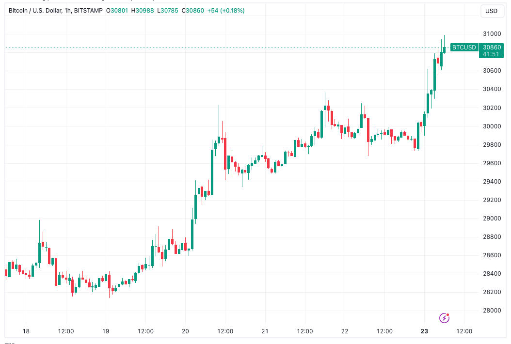 Bitcoin விலை $31K க்கு அருகில் 3 மாத உயர்வை எட்டியதால், Crypto வர்த்தகர்கள் எச்சரிக்கையாக இருக்குமாறு வலியுறுத்துகின்றனர்.