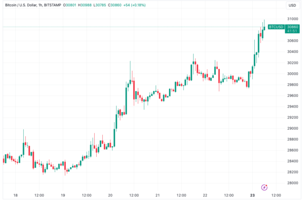 Bitcoin விலை $31K க்கு அருகில் 3 மாத உயர்வை எட்டியதால், Crypto வர்த்தகர்கள் எச்சரிக்கையாக இருக்குமாறு வலியுறுத்துகின்றனர்.