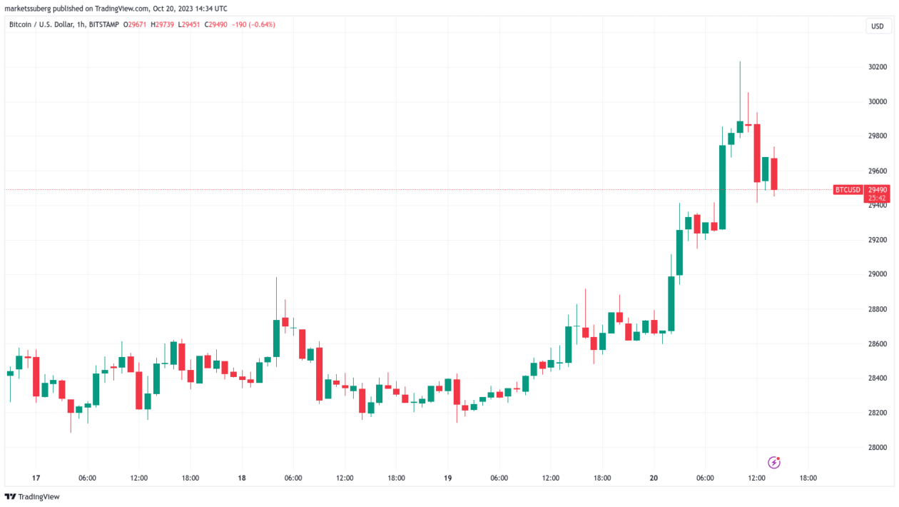 Bitcoin $32K 'விரைவில்' முறியடிக்கும் பந்தயத்தின் மத்தியில் BTC விலை 2 மாத உயர்வை எட்டியது