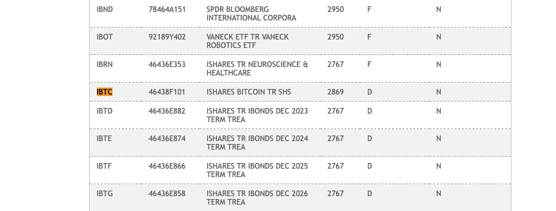 BlackRock இன் iShares Bitcoin ETF மர்மமான முறையில் மறைந்து - பின்னர் மீண்டும் தோன்றும் - DTCC தளத்தில்