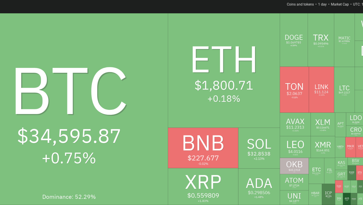 ETH, APT, QNT மற்றும் RUNE ஆகியவை ஏற்றத்திற்கு மாறுவதால் பிட்காயின் விலை $35Kக்கு அருகில் உள்ளது