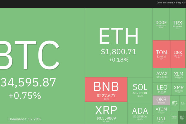 ETH, APT, QNT மற்றும் RUNE ஆகியவை ஏற்றத்திற்கு மாறுவதால் பிட்காயின் விலை $35Kக்கு அருகில் உள்ளது