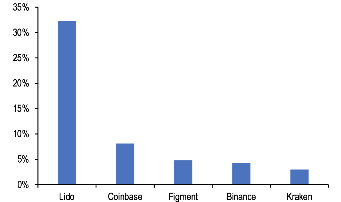 Ethereum ஸ்டேக்கிங்கின் எழுச்சி அதிக மையப்படுத்தலின் செலவில் வந்தது: JPMorgan