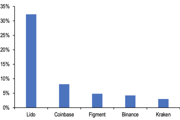 Ethereum ஸ்டேக்கிங்கின் எழுச்சி அதிக மையப்படுத்தலின் செலவில் வந்தது: JPMorgan