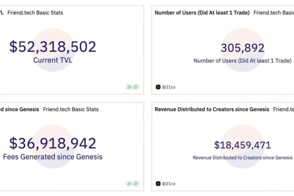 Friend.tech வருவாய் 10,000 ETH ஐ விட அதிகமாக உள்ளது, TVL 30,000 ETH ஐ விட அதிகமாக உள்ளது