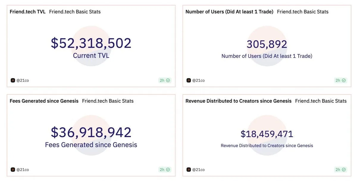 Friend.tech வருவாய் 10,000 ETH ஐ விட அதிகமாக உள்ளது, TVL 30,000 ETH ஐ விட அதிகமாக உள்ளது