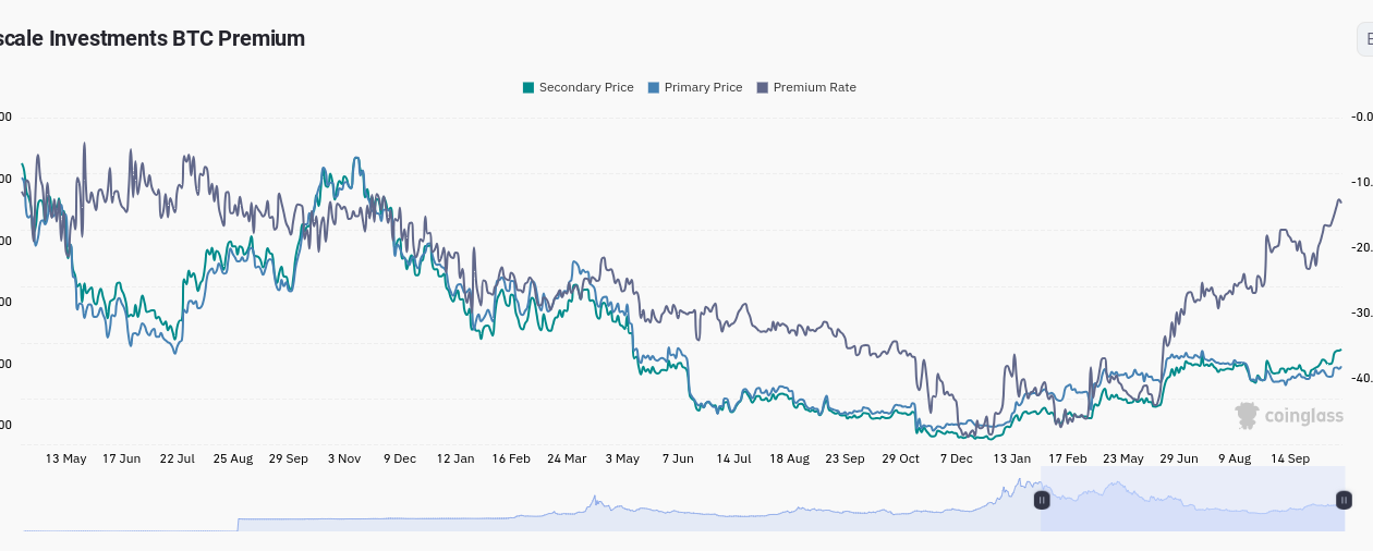 GBTC 'தள்ளுபடி' $69K BTC விலையை எதிரொலிப்பதால் முதல் Bitcoin ETF $1.5B வர்த்தகம் செய்கிறது