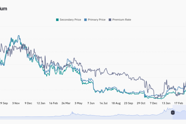 GBTC 'தள்ளுபடி' $69K BTC விலையை எதிரொலிப்பதால் முதல் Bitcoin ETF $1.5B வர்த்தகம் செய்கிறது
