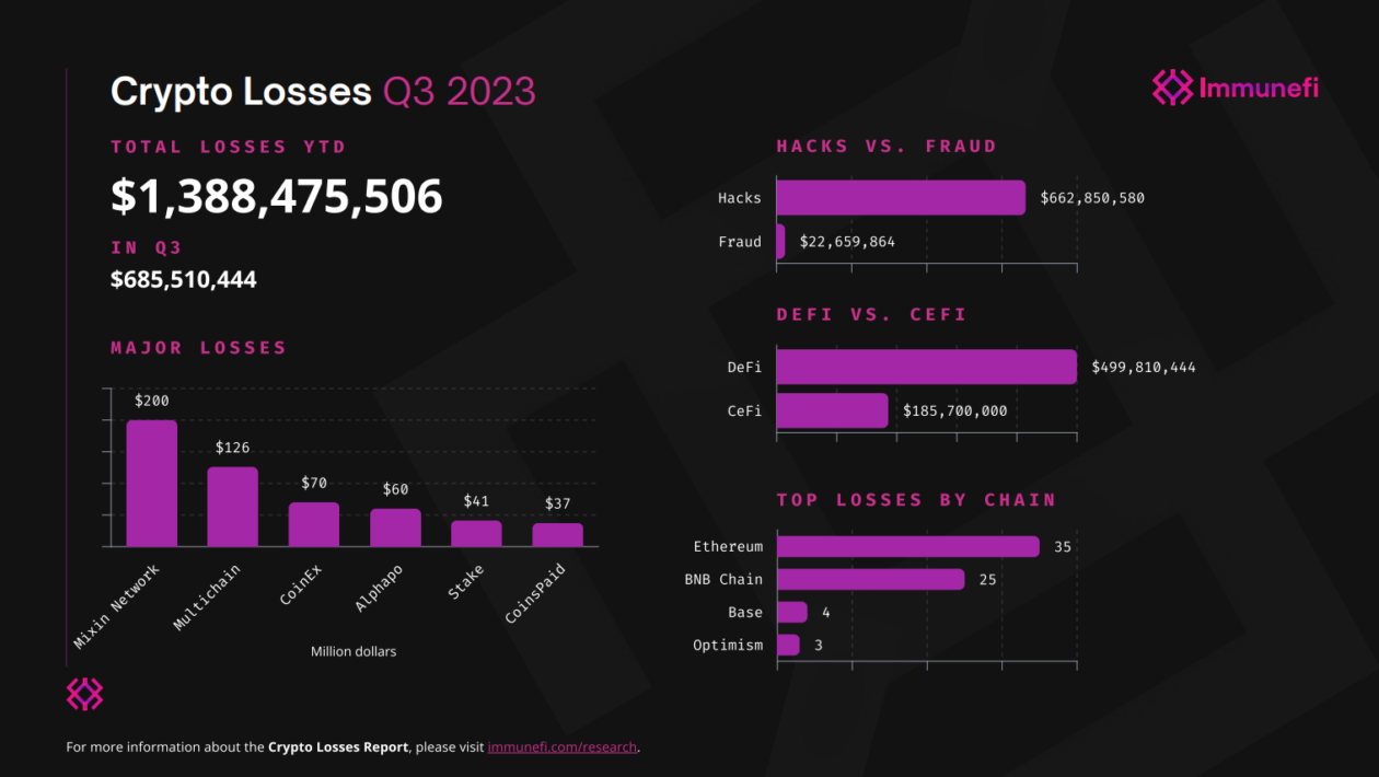 Q3 இல் கிரிப்டோ 153% ஹேக்குகள் மற்றும் மோசடிகளில் அதிகரித்தது: இம்யூனெஃபி