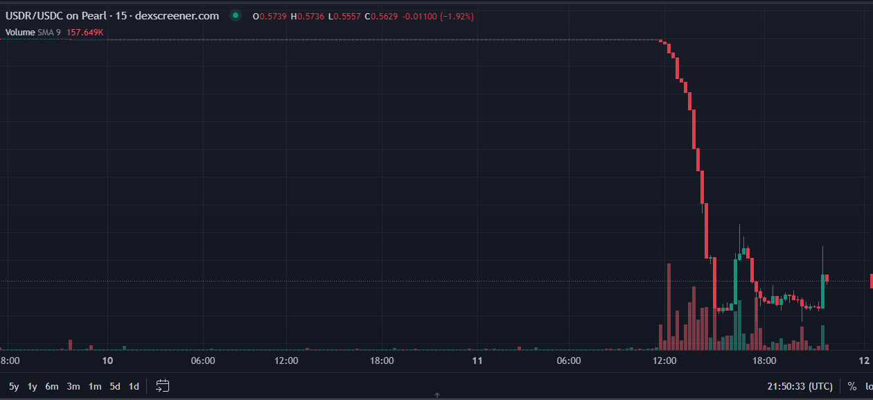 USDR stablecoin $0.53 ஆக குறைகிறது, ஆனால் குழு தீர்வுகளை வழங்க உறுதியளிக்கிறது