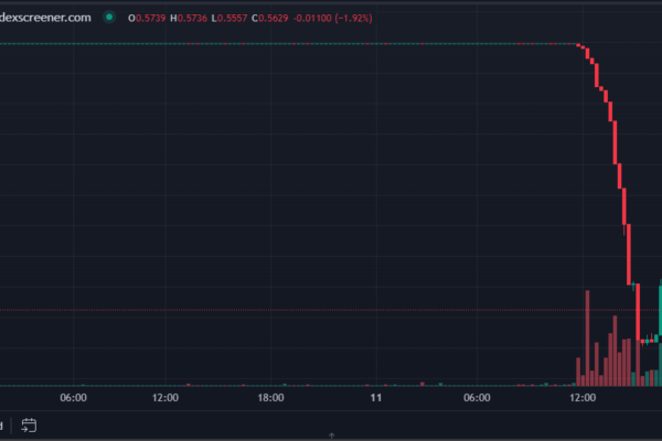 USDR stablecoin $0.53 ஆக குறைகிறது, ஆனால் குழு தீர்வுகளை வழங்க உறுதியளிக்கிறது