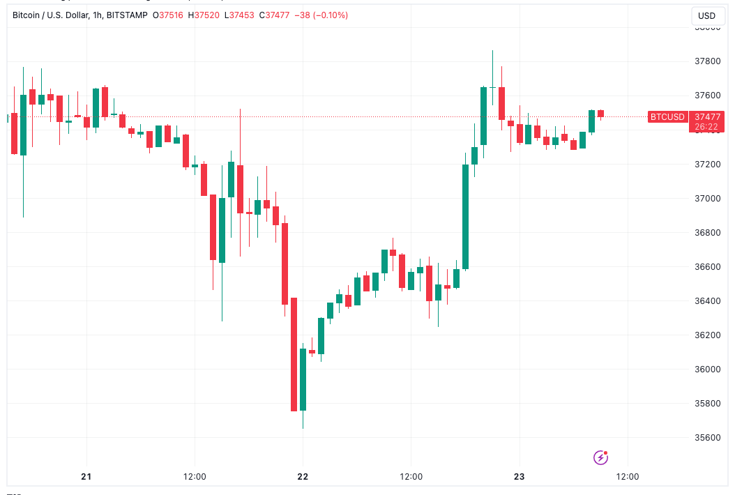 'ஆக்கிரமிப்பு ஏலம்' BTC விலையை $38Kக்கு அனுப்பியதால் Bitcoin ETF ஹைப் திரும்புகிறது