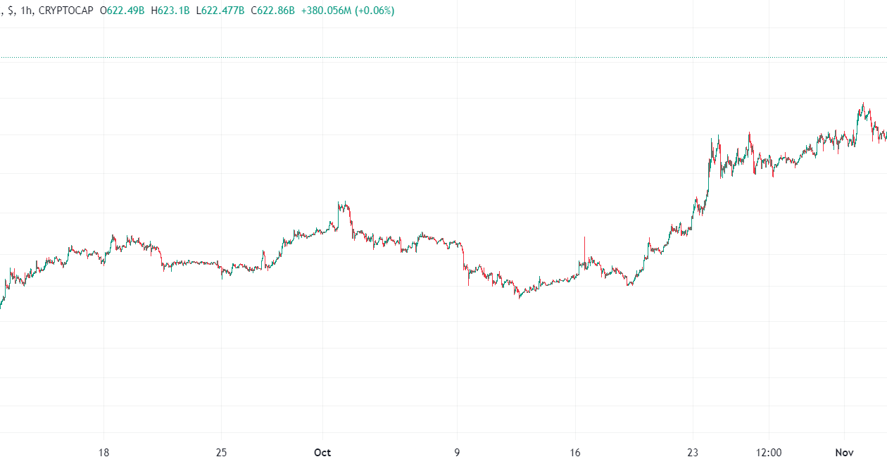 இது அல்ட்சீசனா?  Altcoin 30 நாள் செயல்திறன் மற்றும் மொத்த மார்க்கெட் கேப் ஃபிளாஷ் புல்லிஷ்