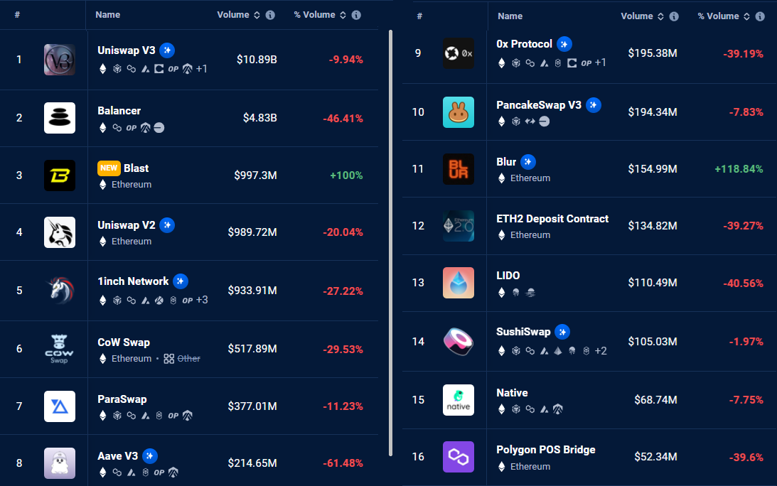 ஒழுங்குமுறை கவலைகள் மற்றும் DApp பயன்பாட்டில் இடைநிறுத்தம் காரணமாக Ethereum விலை வீழ்ச்சியடைகிறது