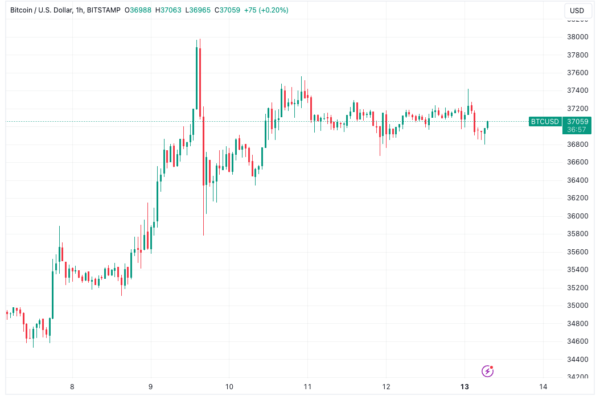 நிதி விகிதங்கள் $69K BTC விலை எதிரொலி - இந்த வாரம் Bitcoin இல் தெரிந்து கொள்ள வேண்டிய 5 விஷயங்கள்