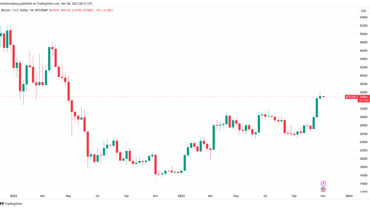 பரிவர்த்தனை ஓட்ட இடைவெளி 10K BTC ஐ எட்டுகிறது - இந்த வாரம் பிட்காயினில் தெரிந்து கொள்ள வேண்டிய 5 விஷயங்கள்