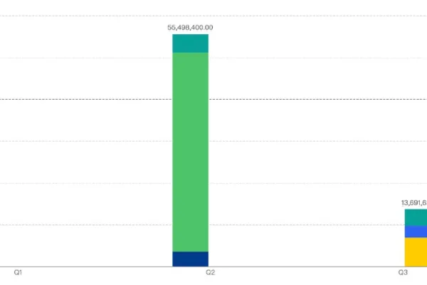 பிஎன்பி ஸ்மார்ட் செயின் மோசடி இழப்புகள் Q3 இல் 75% குறைந்துள்ளது: அறிக்கை