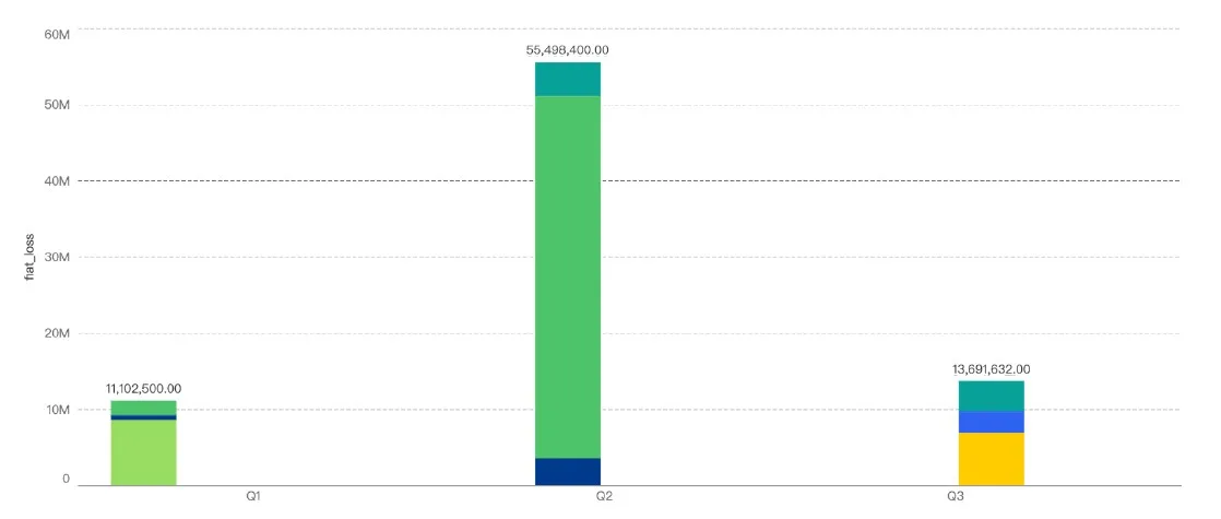 பிஎன்பி ஸ்மார்ட் செயின் மோசடி இழப்புகள் Q3 இல் 75% குறைந்துள்ளது: அறிக்கை