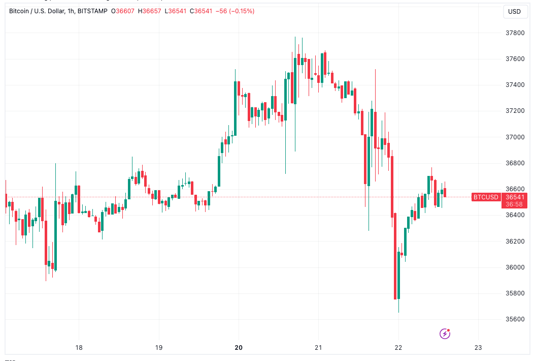 பிட்காயின் காளைகள் 'அடியேற வேண்டும்' என்ற அழைப்புக்கு மத்தியில் BTC விலை Binance க்கு 3% உயர்கிறது