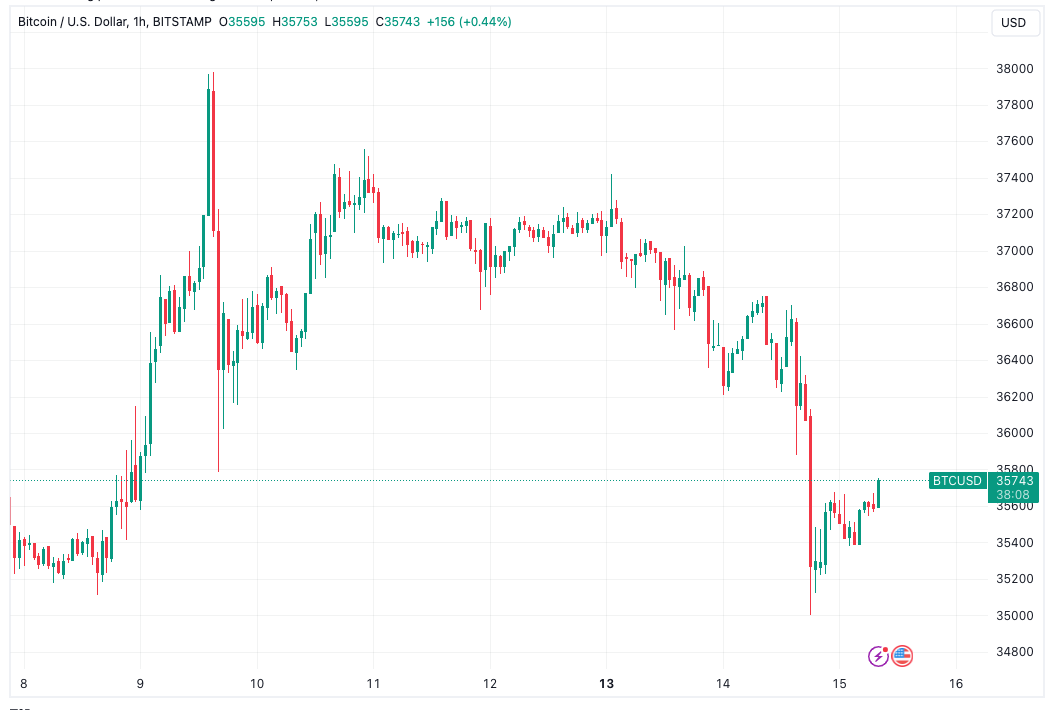 பிட்காயின் திமிங்கலங்கள் $35Kக்கு விற்கப்படுவதால் BTC விலை 1 வாரக் குறைந்த விலையில் உயர்ந்தது