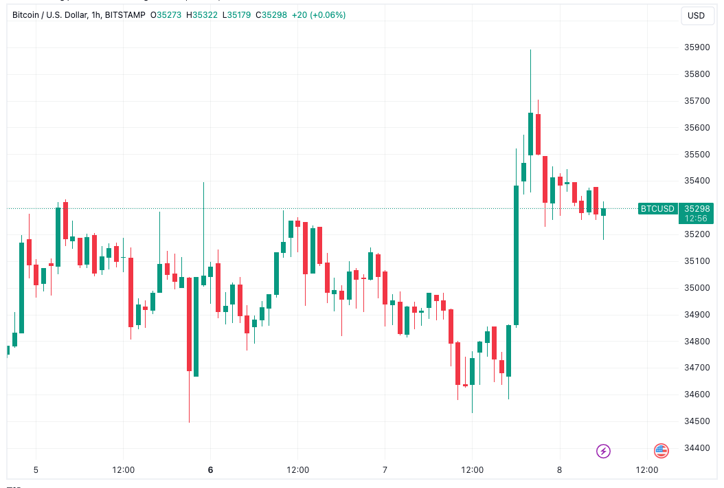 பிட்காயின் 'ஷார்ட் ஸ்க்வீஸ்' OI உயர்ந்த நிலையில் BTC விலையை $35.9Kக்கு அனுப்புகிறது