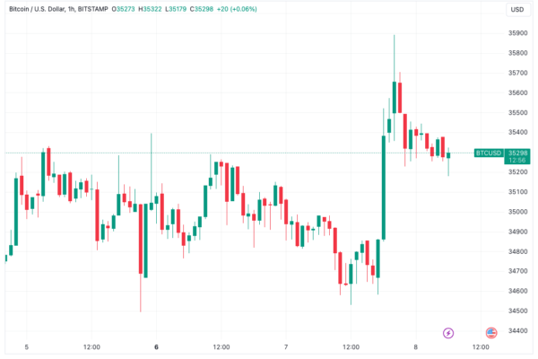 பிட்காயின் 'ஷார்ட் ஸ்க்வீஸ்' OI உயர்ந்த நிலையில் BTC விலையை $35.9Kக்கு அனுப்புகிறது