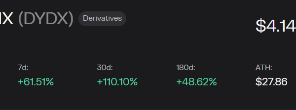 பிட்காயின் $37Kஐ மீட்டெடுப்பதால் சோலானா (SOL), Avalanche (AVAX) மற்றும் dYdX ஆகியவை இரட்டை இலக்க ஆதாயங்களை உருவாக்குகின்றன.