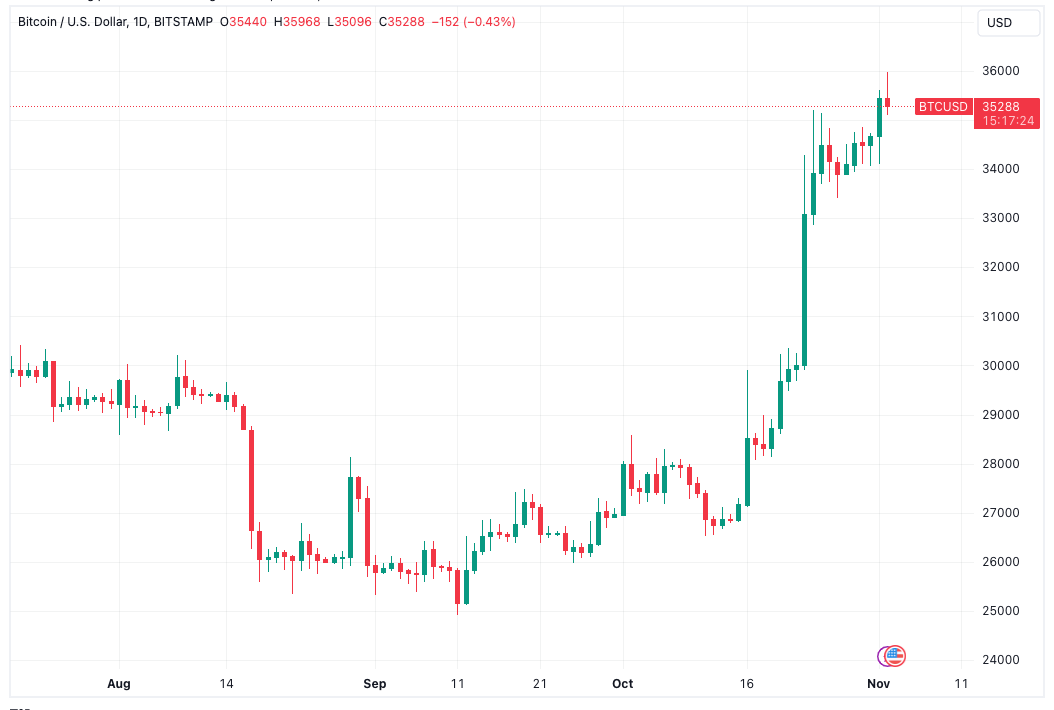 புதிய BTC விலை பிரேக்அவுட்கள், Bitcoin வர்த்தகர்கள் $48K வரையிலான இலக்குகளை உறுதி செய்கின்றனர்