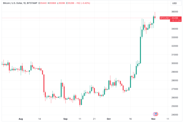 புதிய BTC விலை பிரேக்அவுட்கள், Bitcoin வர்த்தகர்கள் $48K வரையிலான இலக்குகளை உறுதி செய்கின்றனர்